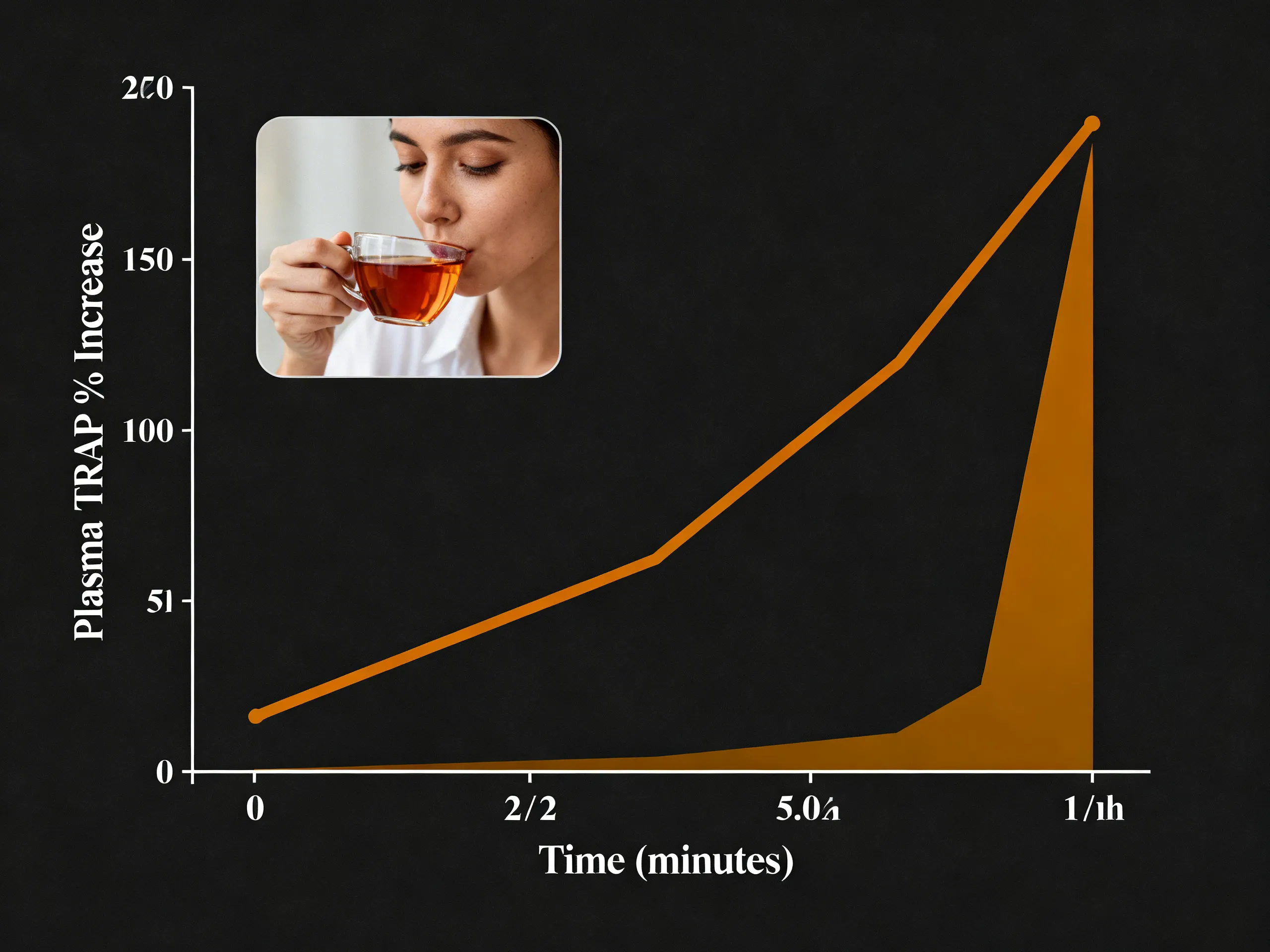 Plasma antioxidant potential trap increasing after drinking rooibos tea graph