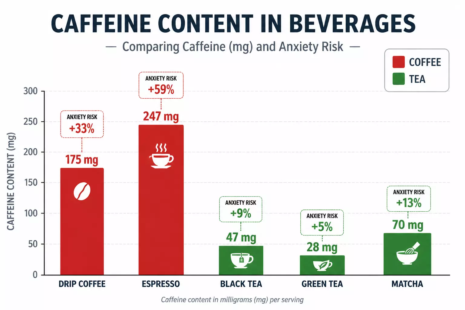Caffeine anxiety risk coffee tea bar chart